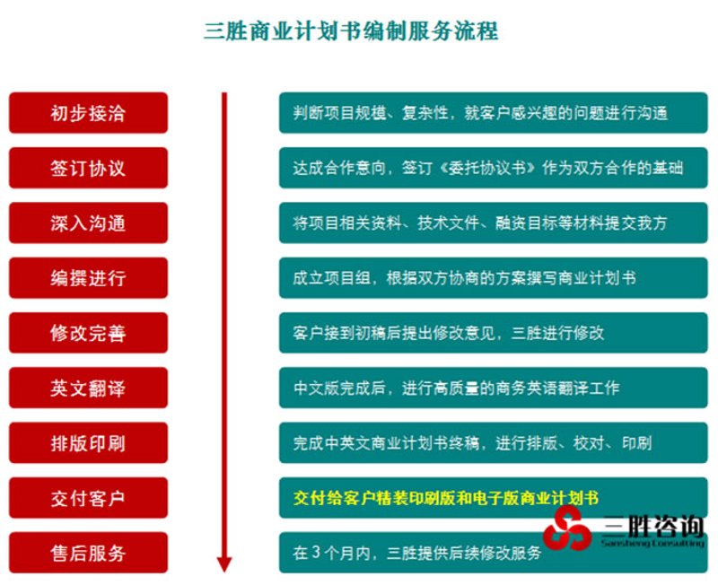 商务策划咨询